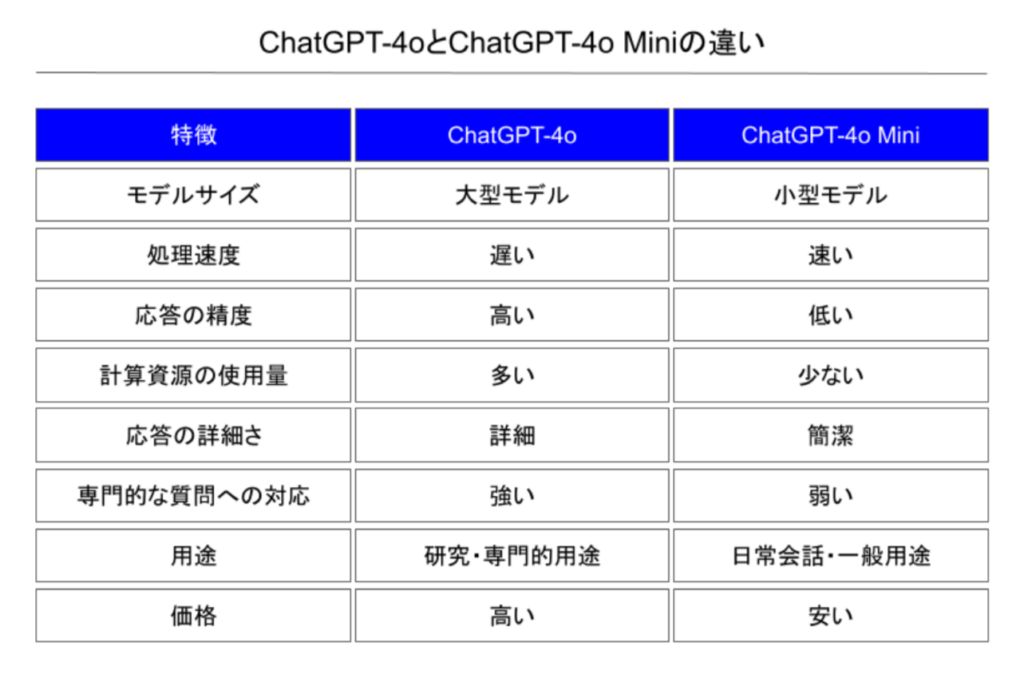 ChatGPT-4oとChatGPT -4o Miniの違い