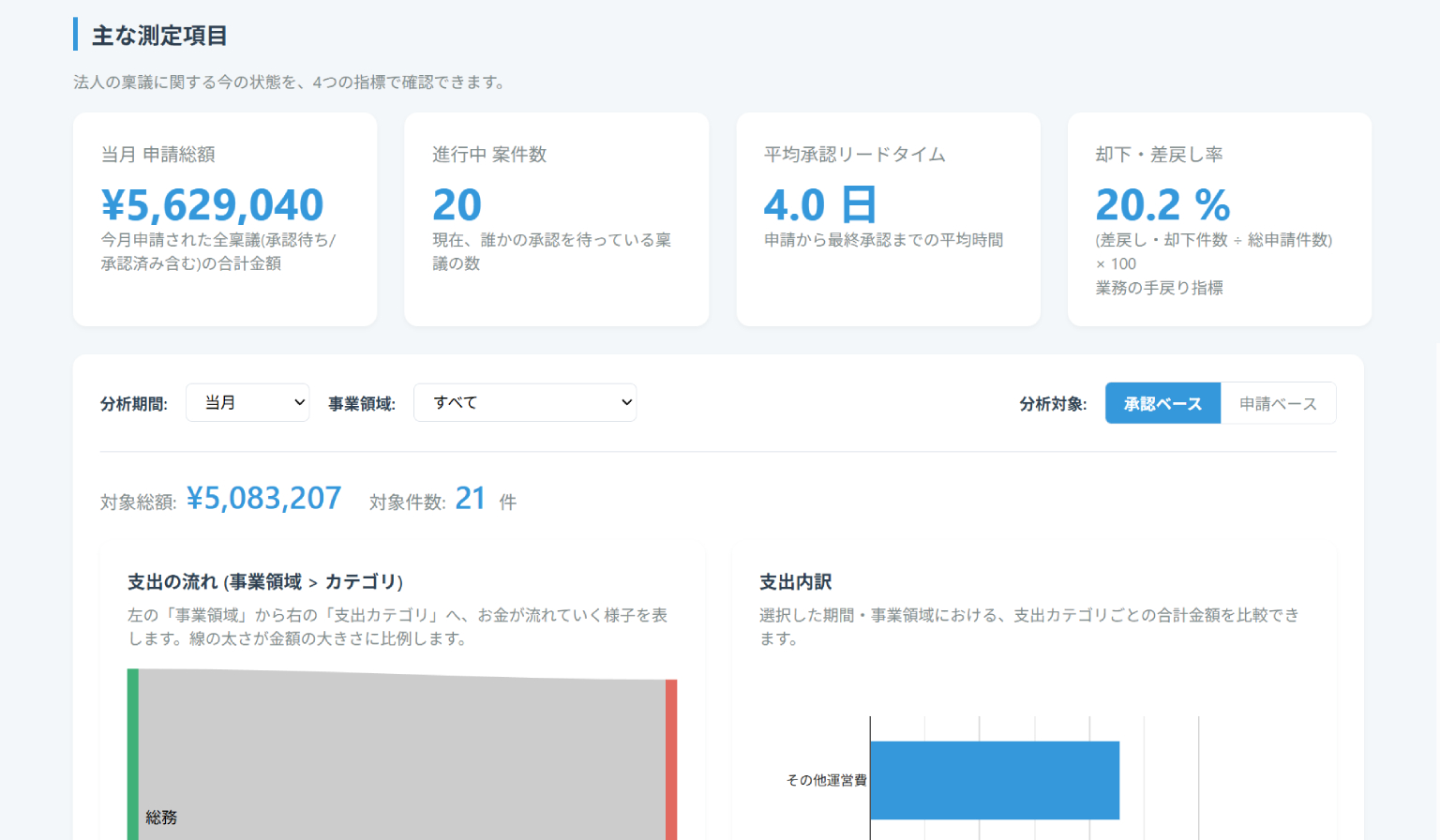 稟議台帳システム分析ダッシュボード